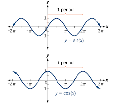 Graph of cosine function