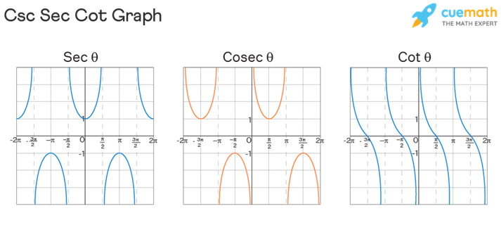 Graphs of csc, sec, and cot functions