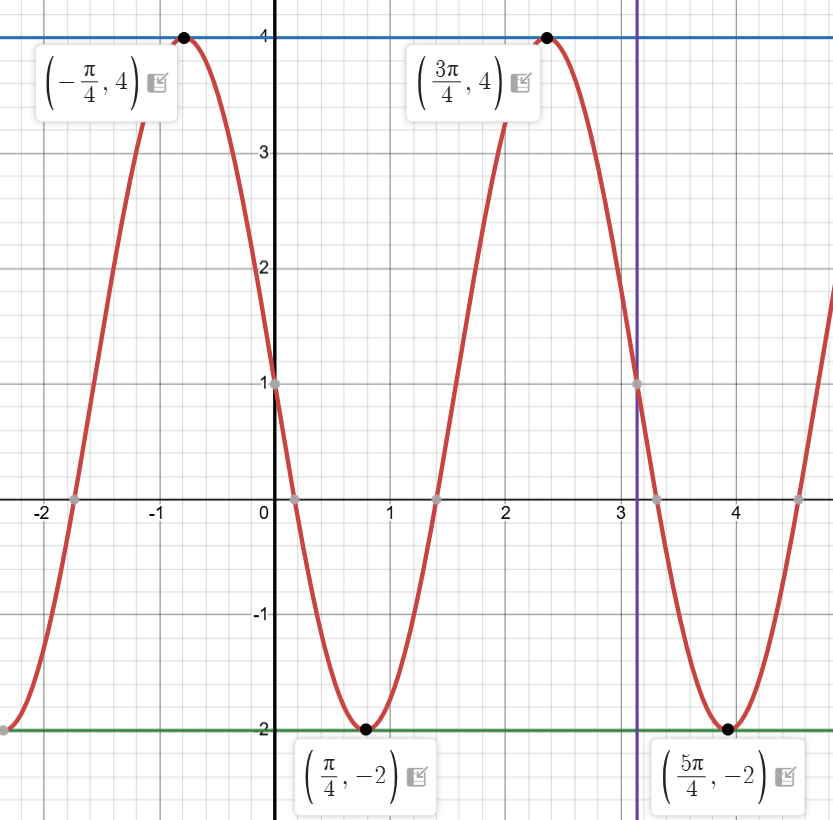 Sine graph example