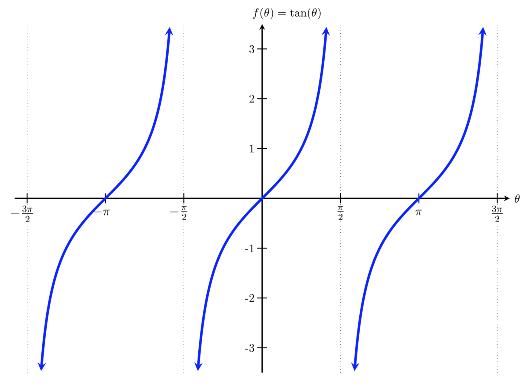 Graph of tangent function