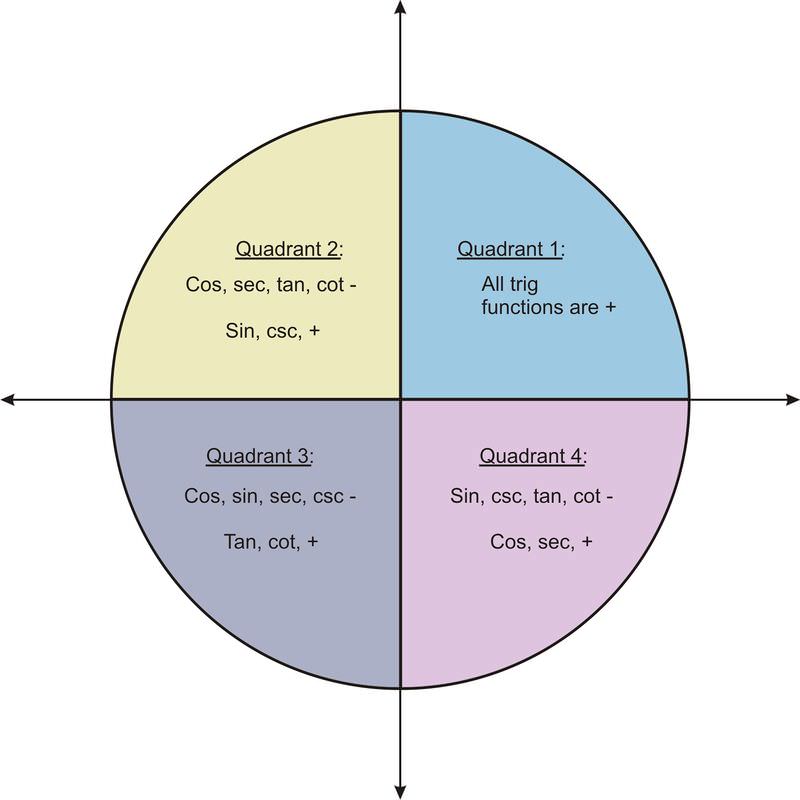 Trigonometric Quadrants Diagram
