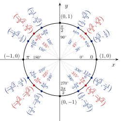 Unit Circle Patterns