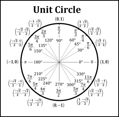 Unit Circle Diagram